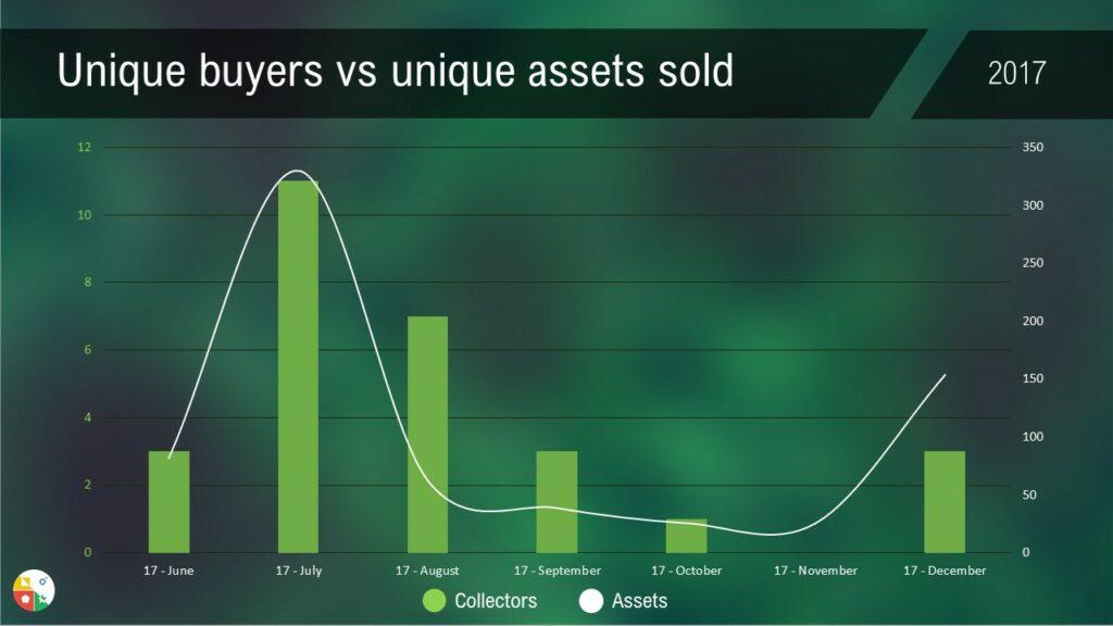 cryptopunks collectors assets sales 2017