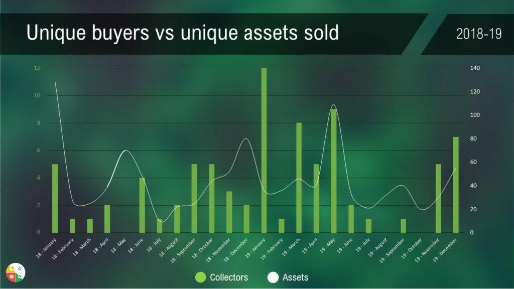 cryptopunks collectors assets sales 2018-19