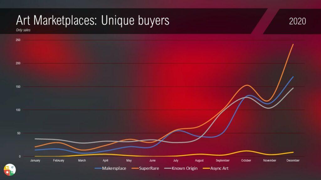 Marketplaces unique buyers