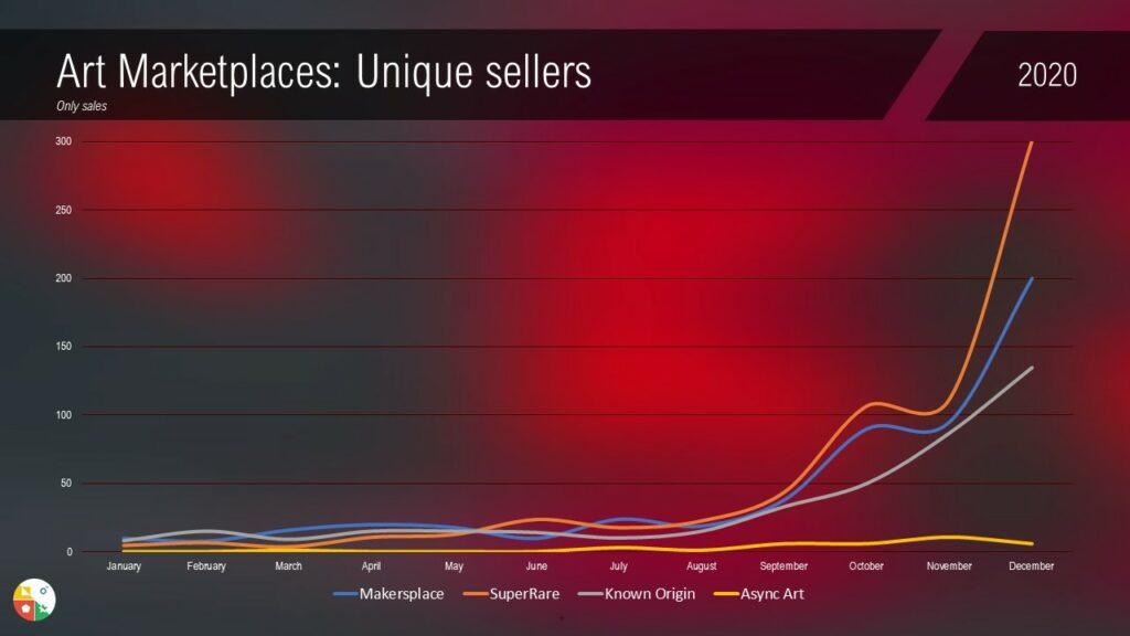 Marketplaces unique sellers