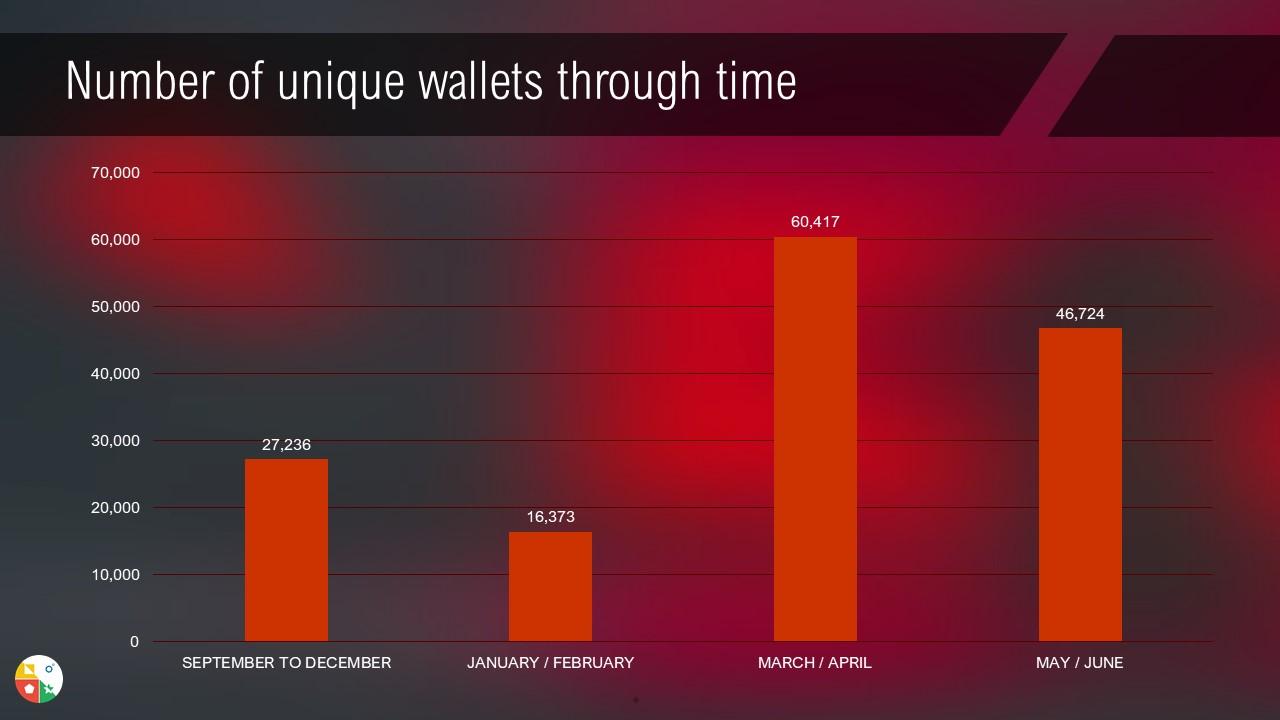 NFT market post boom active wallets