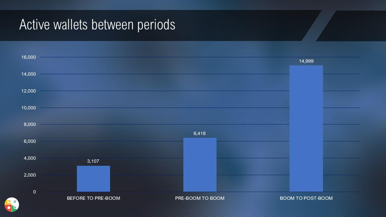 NFT market post boom between period