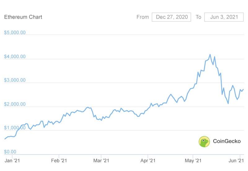 bubble market crash NFT ethereum