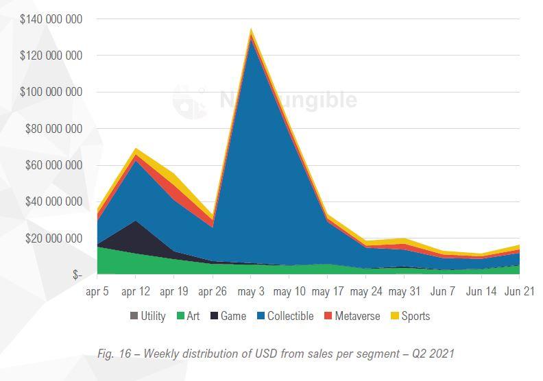 NFT Q2 2021 USD market evolution