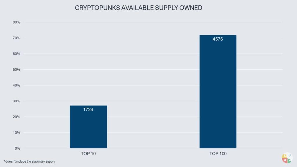 Cryptopunks supply owned