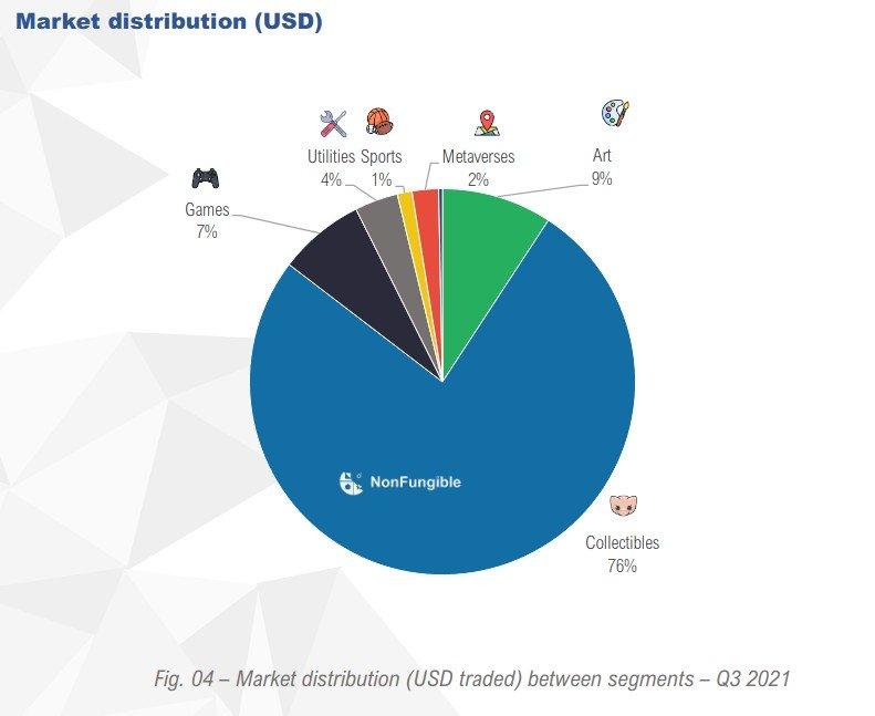Q3 NFT report USD market distribution