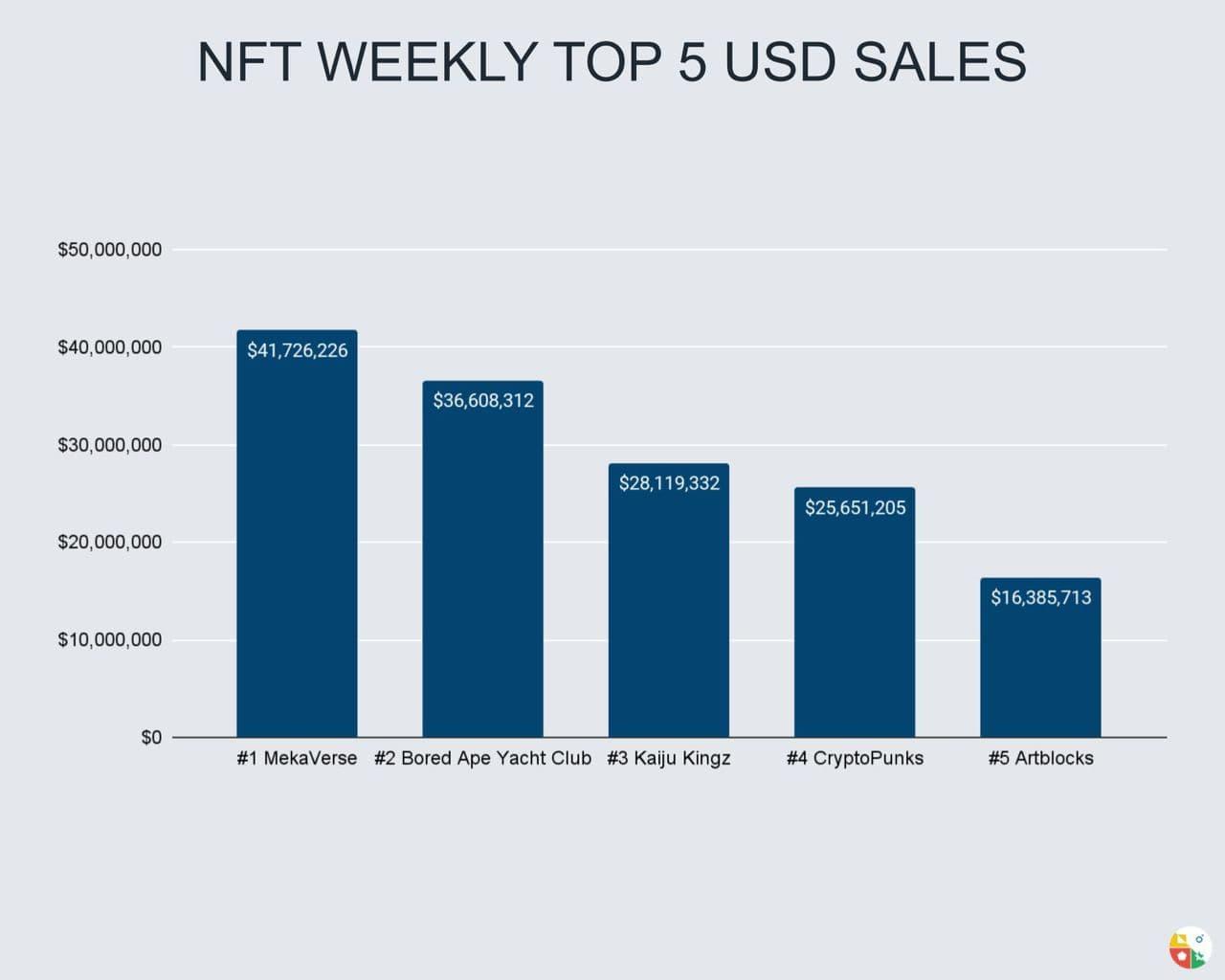 mekaverse weekly USD sales