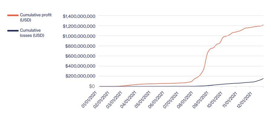 NFT yearly report 2021 cumulative profit art
