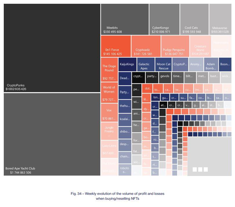 NFT yearly report 2021 cumulative profit collectible