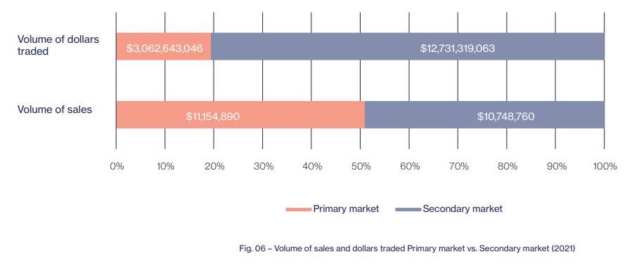 NFT yearly report 2021 primary secondary market