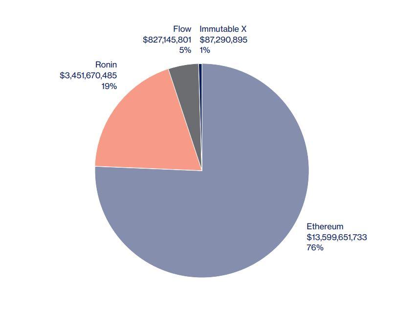 Blockchain Data tracked for nonfungible.com 2021 Yearly Report