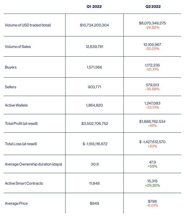Q2 2022 marche NFT global stats