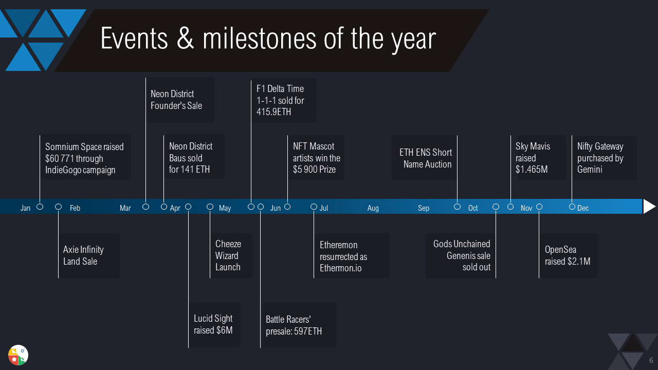 Yearly NFT Market Report