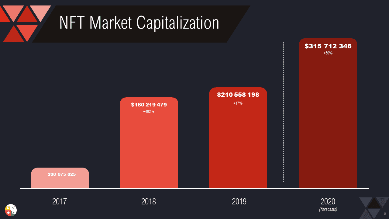 Yearly NFT Market Report