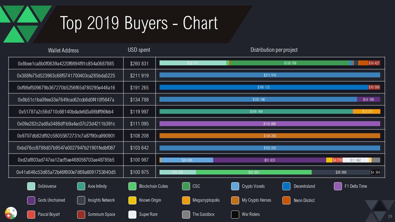 Yearly NFT Market Report