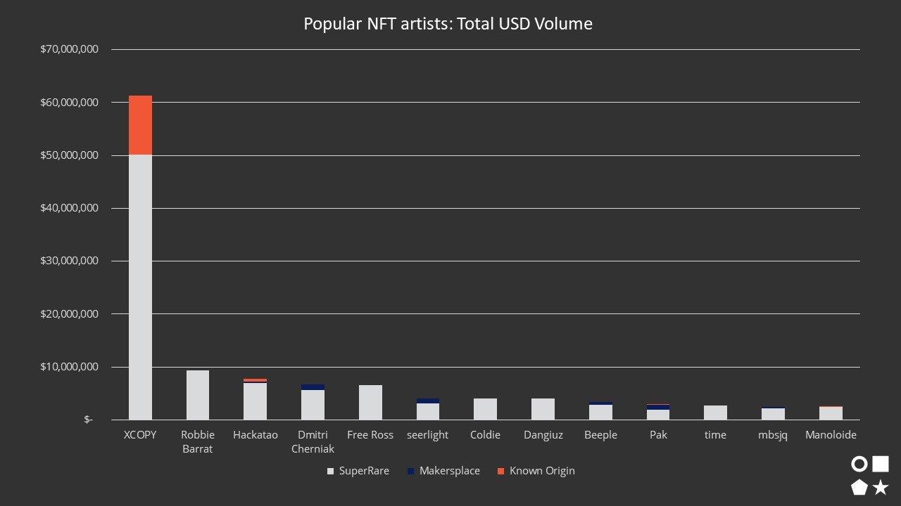 popular NFT artists USD Volume