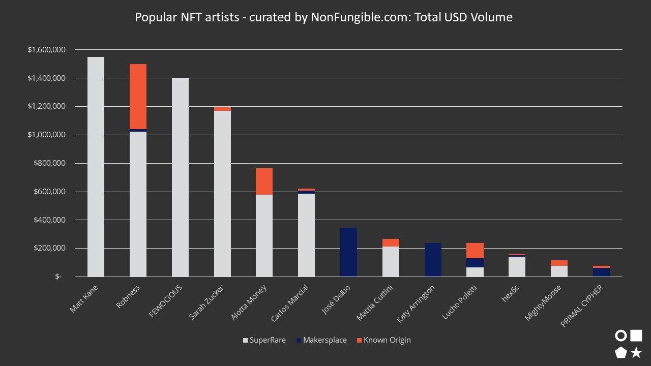 popular NFT artists curated USD Volume