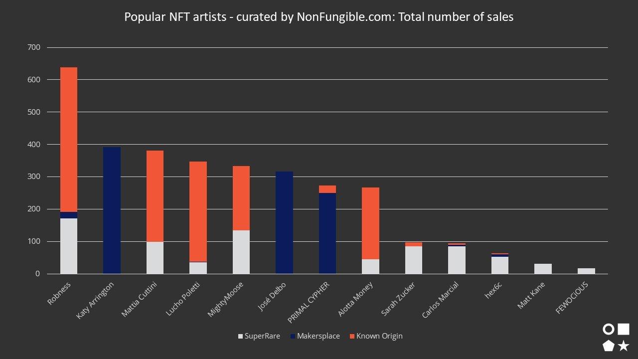 popular NFT artists curated number of sales