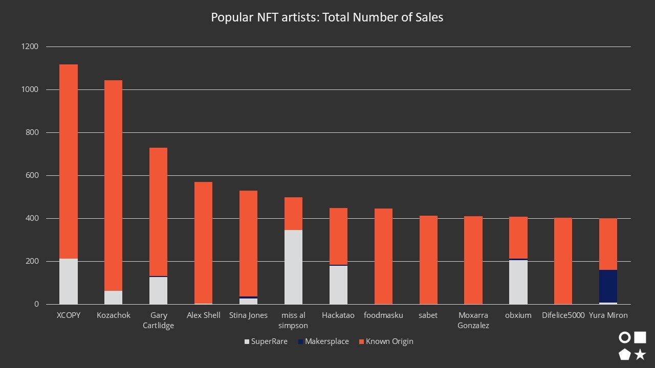 popular NFT artists number of sales