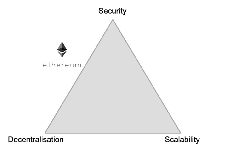 triangle blockchain trilemma