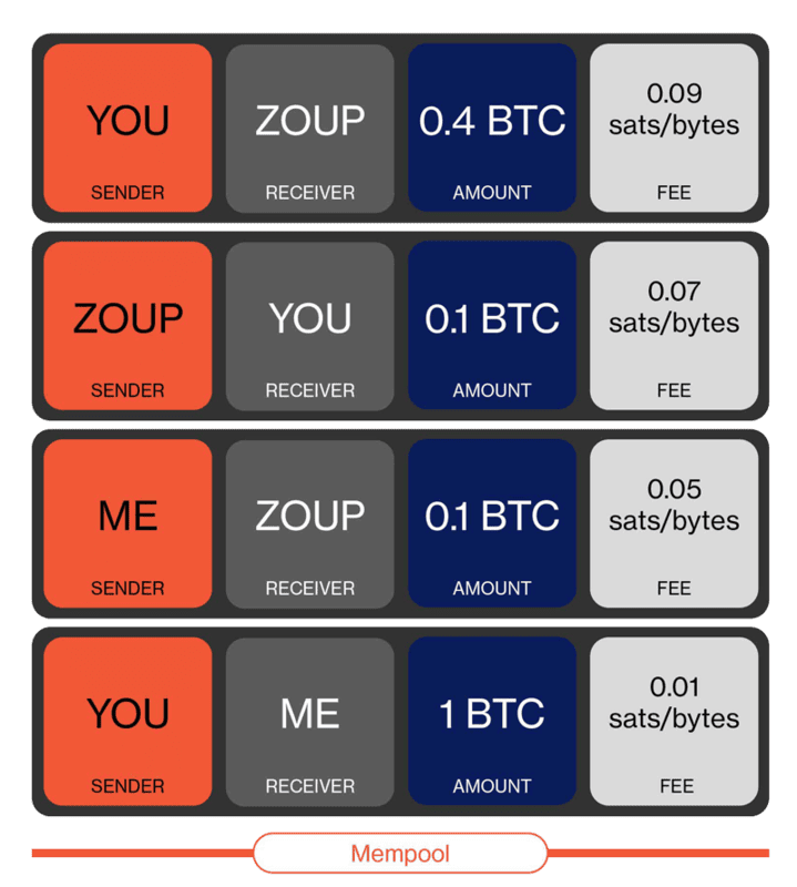 Bitcoin mempool