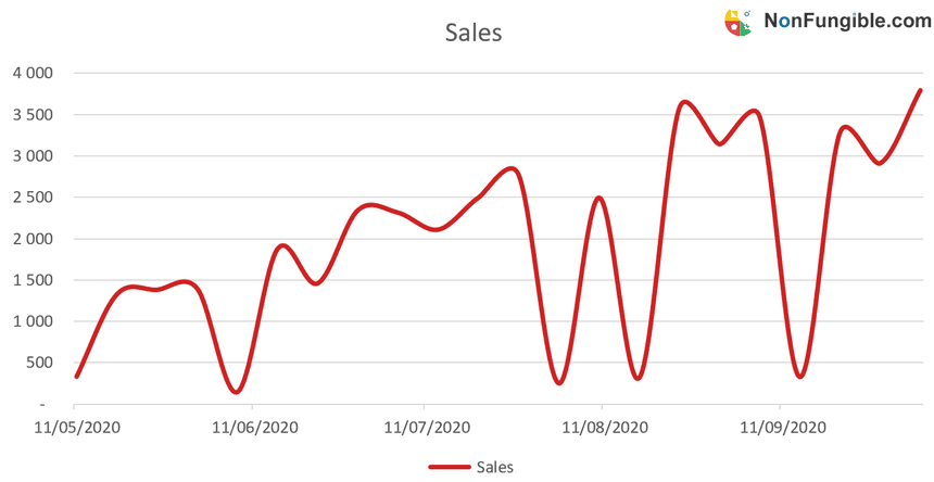 sorare sales