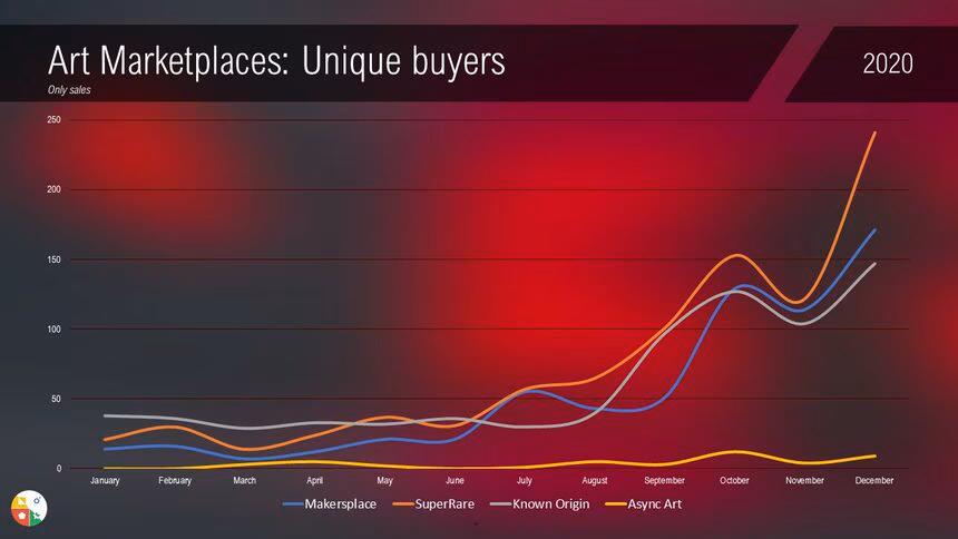 Marketplaces unique buyers