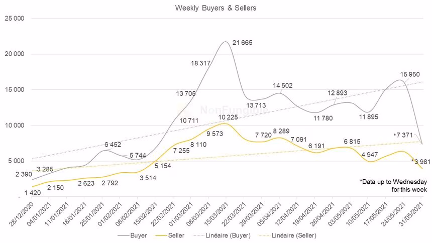 bubble market crash NFT weekly buyer