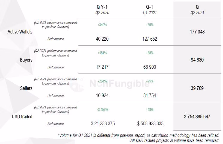 NFT Q2 2021 global performance