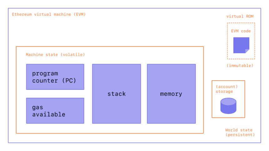 Ethereum Virtual Machine