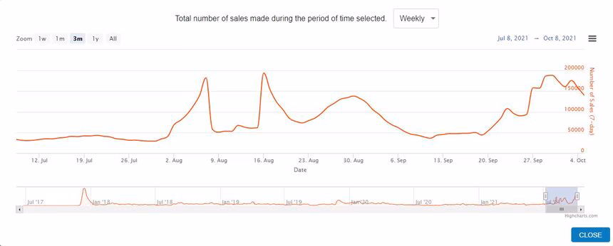 Nonfungible tuto number of sales