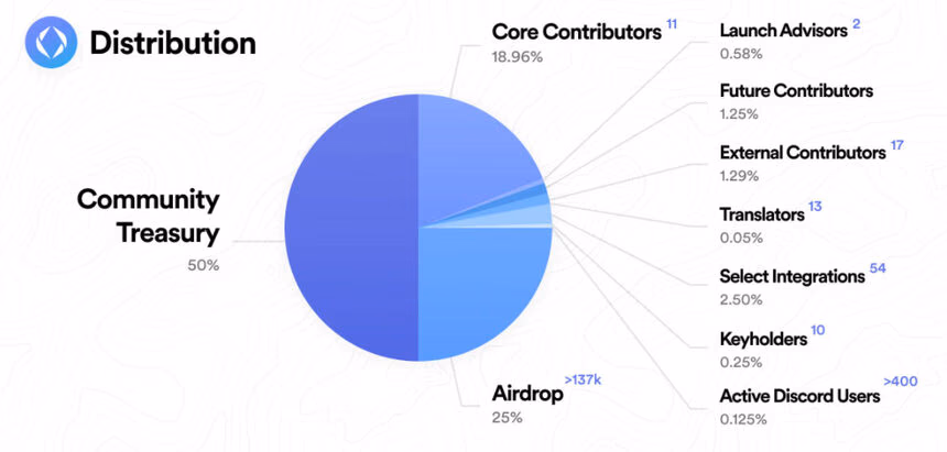 ENS distribution