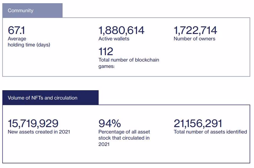 NFT yearly report 2021 activity gaming