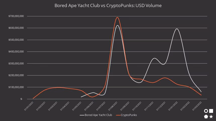 BAYC vs CryptoPunks USD Volume
