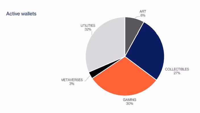 NFT market report q3 2022 active wallet by segment